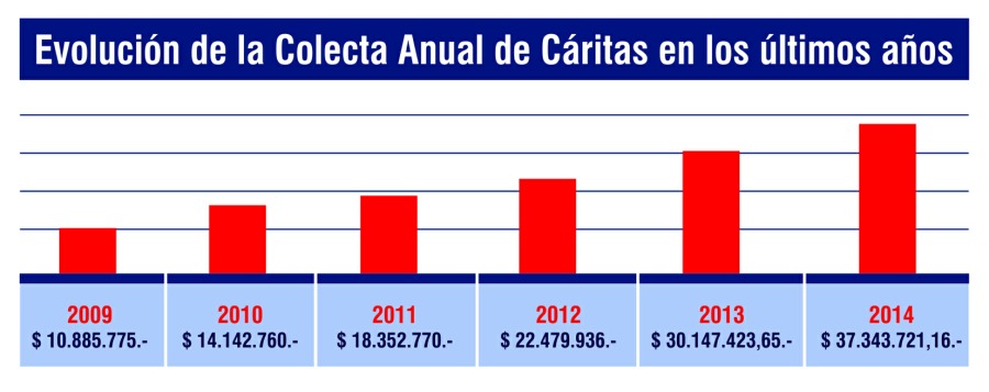 RESULTADOS : COLECTA ANUAL DE CARITAS  2014
